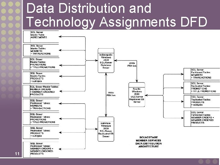 Data Distribution and Technology Assignments DFD 11 