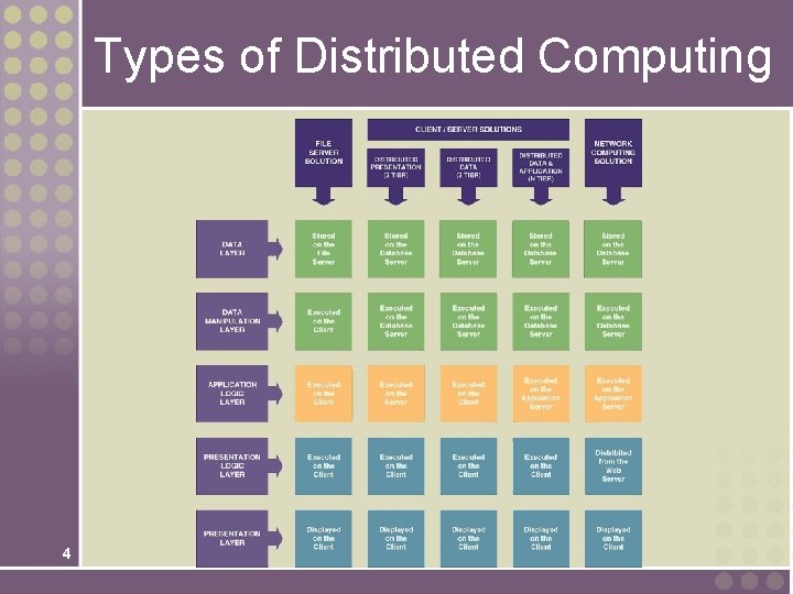 Types of Distributed Computing 4 