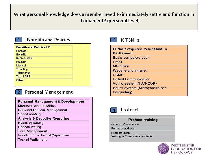 What personal knowledge does a member need to immediately settle and function in Parliament?