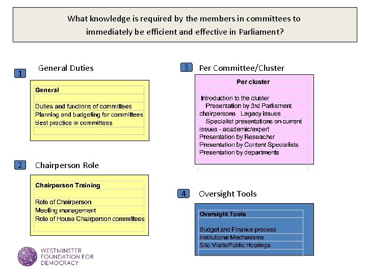 What knowledge is required by the members in committees to immediately be efficient and