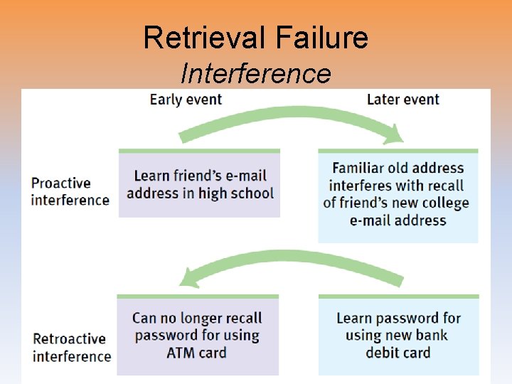 Retrieval Failure Interference 