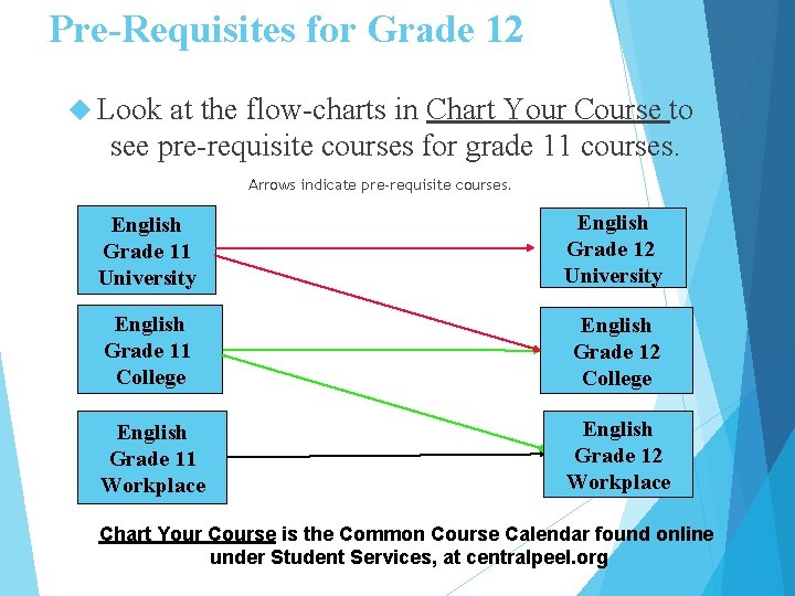 Pre-Requisites for Grade 12 Look at the flow-charts in Chart Your Course to see