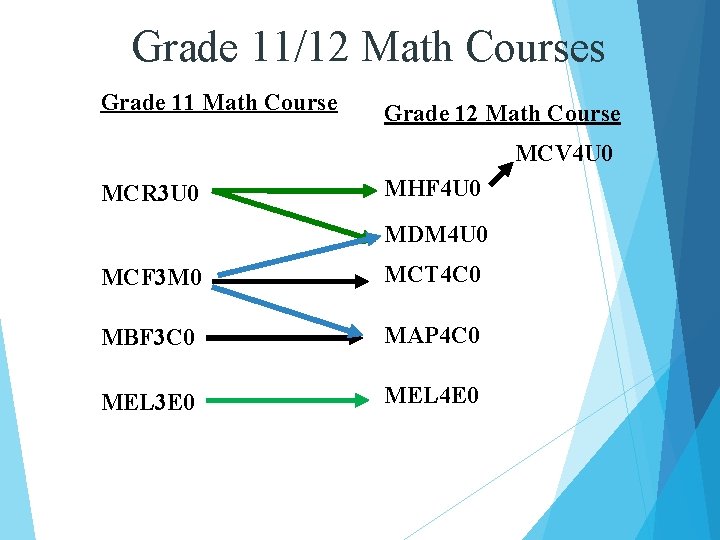 Grade 11/12 Math Courses Grade 11 Math Course Grade 12 Math Course MCV 4