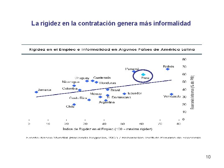 La rigidez en la contratación genera más informalidad 10 La rigidez en la contratación genera más informalidad 10