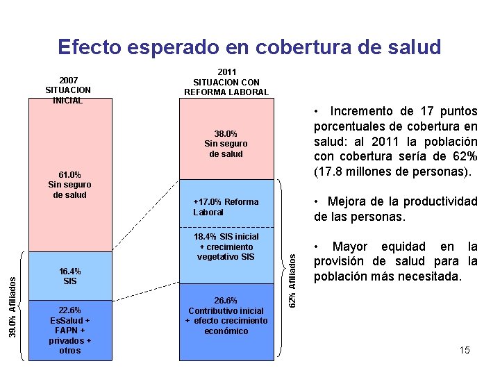 Efecto esperado en cobertura de salud 61. 0% Sin seguro de salud 2011 SITUACION Efecto esperado en cobertura de salud 61. 0% Sin seguro de salud 2011 SITUACION