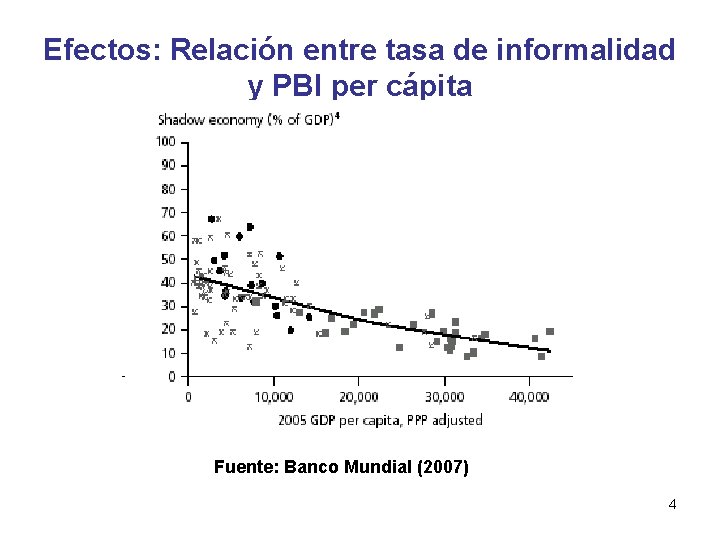 Efectos: Relación entre tasa de informalidad y PBI per cápita Fuente: Banco Mundial (2007) Efectos: Relación entre tasa de informalidad y PBI per cápita Fuente: Banco Mundial (2007)