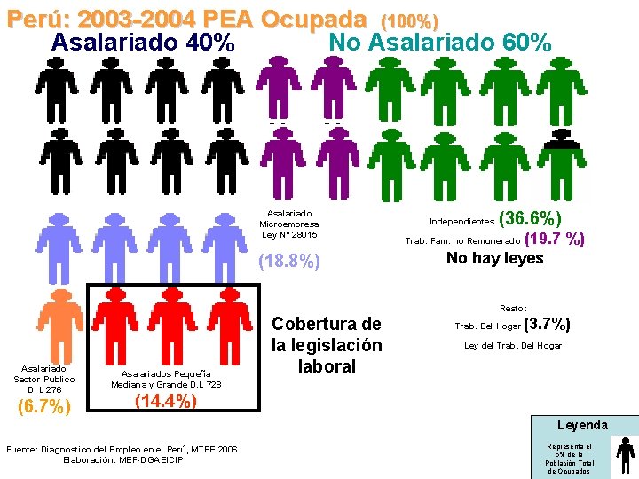 Perú: 2003 -2004 PEA Ocupada (100%) Asalariado 40% No Asalariado 60% Asalariado Microempresa Ley Perú: 2003 -2004 PEA Ocupada (100%) Asalariado 40% No Asalariado 60% Asalariado Microempresa Ley