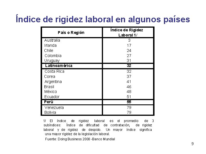 Índice de rigidez laboral en algunos países País o Región Australia Irlanda Chile Colombia Índice de rigidez laboral en algunos países País o Región Australia Irlanda Chile Colombia