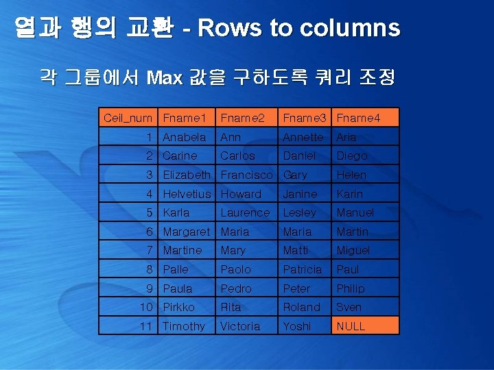 열과 행의 교환 - Rows to columns 각 그룹에서 Max 값을 구하도록 쿼리 조정