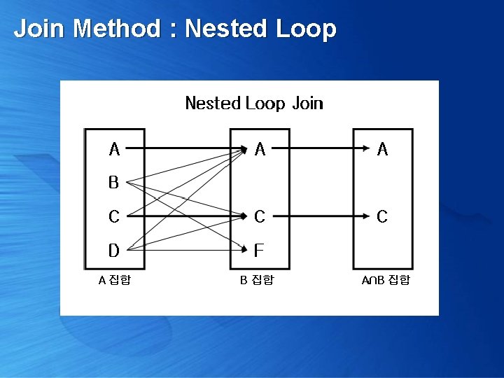 Join Method : Nested Loop 