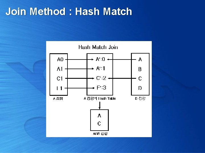Join Method : Hash Match 