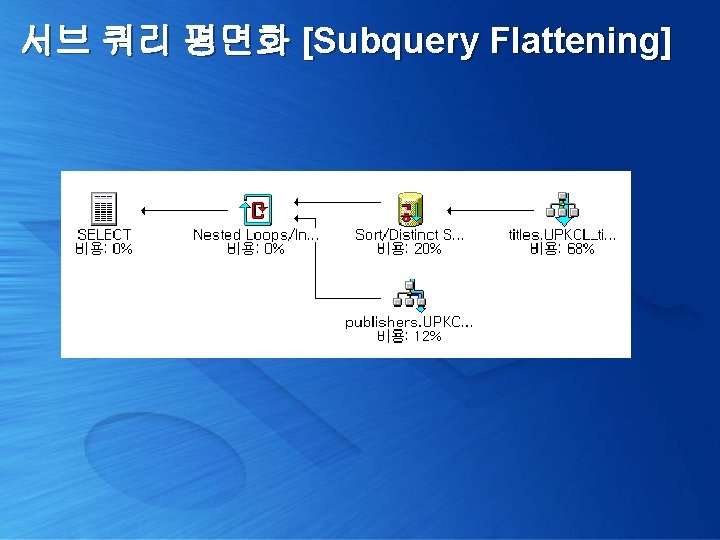 서브 쿼리 평면화 [Subquery Flattening] 