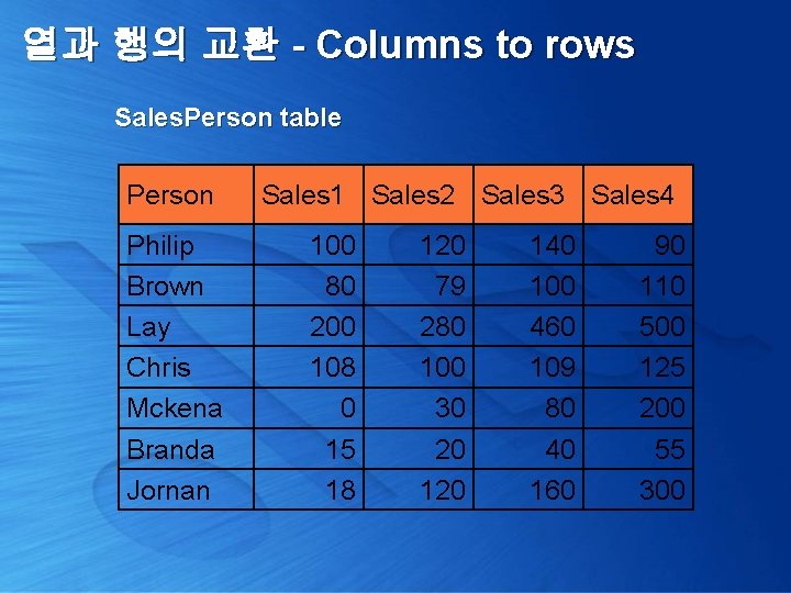 열과 행의 교환 - Columns to rows Sales. Person table Person Philip Brown Lay