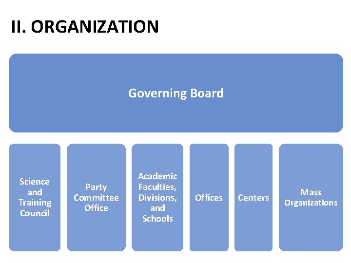 II. ORGANIZATION Governing Board Science and Training Council Party Committee Office Academic Faculties, Divisions, II. ORGANIZATION Governing Board Science and Training Council Party Committee Office Academic Faculties, Divisions,