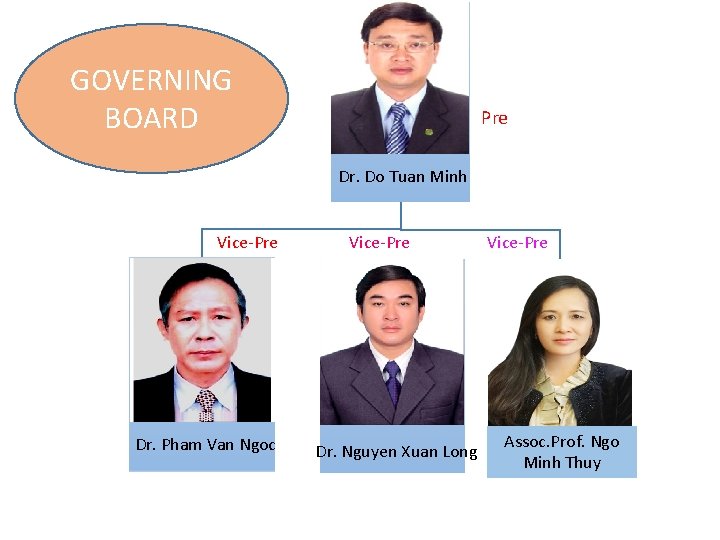 GOVERNING BOARD Pre Dr. Do Tuan Minh Vice-Pre Dr. Pham Van Ngoc Vice-Pre Dr. GOVERNING BOARD Pre Dr. Do Tuan Minh Vice-Pre Dr. Pham Van Ngoc Vice-Pre Dr.