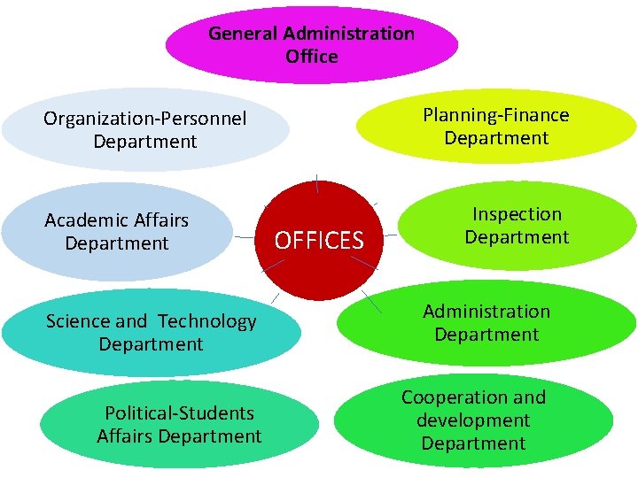 General Administration Office Planning-Finance Department Organization-Personnel Department Academic Affairs Department OFFICES Inspection Department Science General Administration Office Planning-Finance Department Organization-Personnel Department Academic Affairs Department OFFICES Inspection Department Science