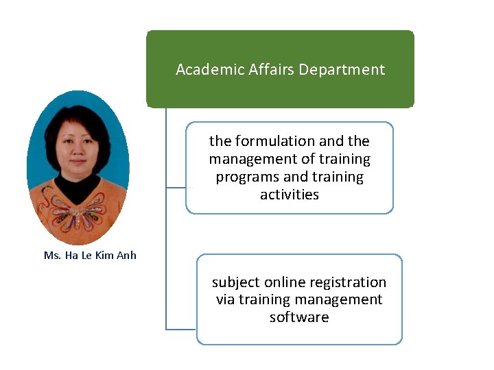 Academic Affairs Department the formulation and the management of training programs and training activities Academic Affairs Department the formulation and the management of training programs and training activities
