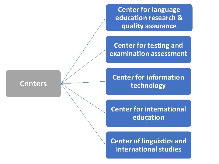 Center for language education research & quality assurance Center for testing and examination assessment Center for language education research & quality assurance Center for testing and examination assessment