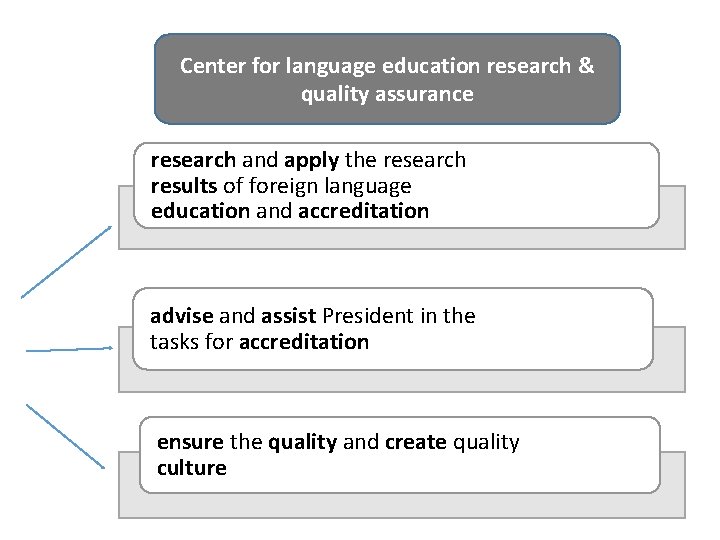 Center for language education research & quality assurance research and apply the research results Center for language education research & quality assurance research and apply the research results