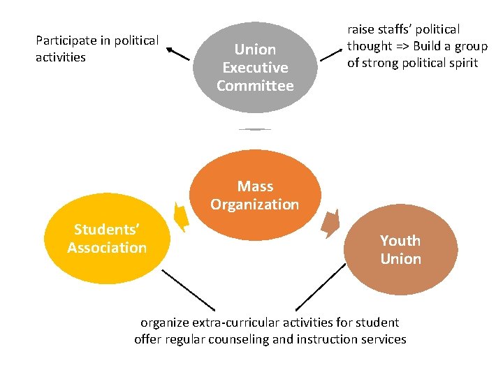 Participate in political activities Union Executive Committee raise staffs’ political thought => Build a Participate in political activities Union Executive Committee raise staffs’ political thought => Build a