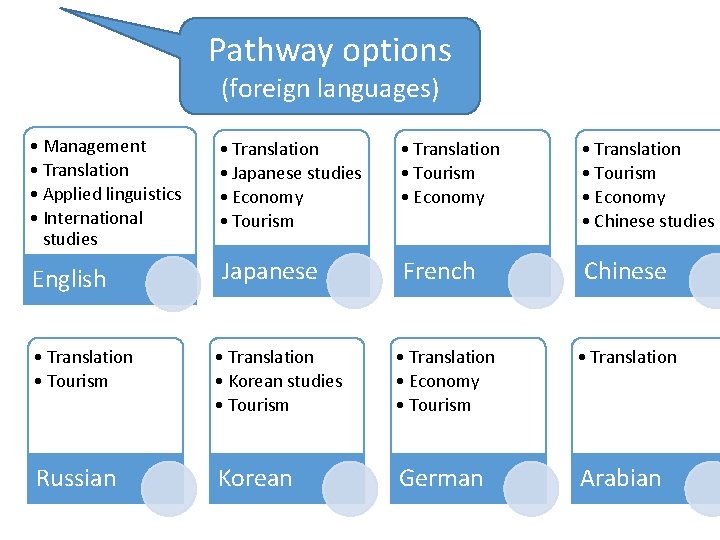 Pathway options (foreign languages) • Management • Translation • Applied linguistics • International studies Pathway options (foreign languages) • Management • Translation • Applied linguistics • International studies