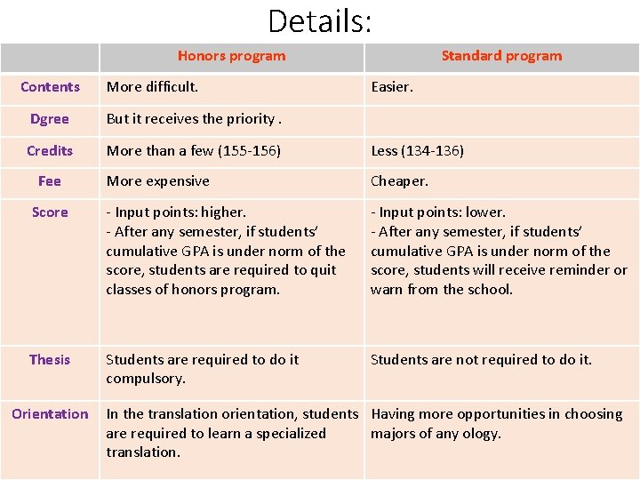 Details: Honors program Contents More difficult. Standard program Easier. Dgree But it receives the Details: Honors program Contents More difficult. Standard program Easier. Dgree But it receives the