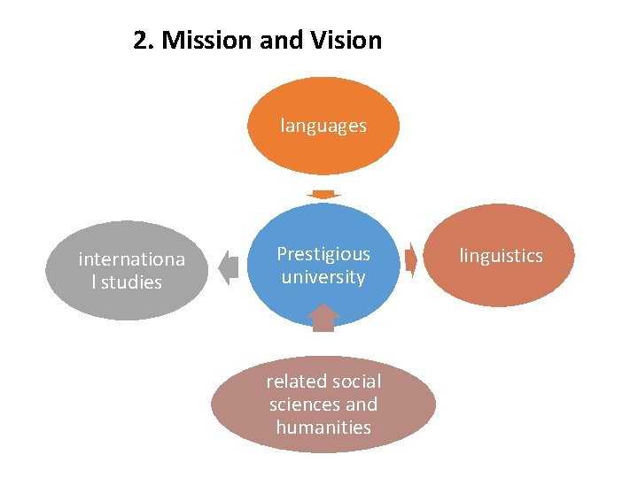 2. Mission and Vision languages internationa l studies Prestigious university related social sciences and 2. Mission and Vision languages internationa l studies Prestigious university related social sciences and
