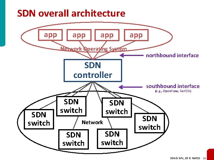 SDN overall architecture app app Network Operating System app northbound interface SDN controller southbound