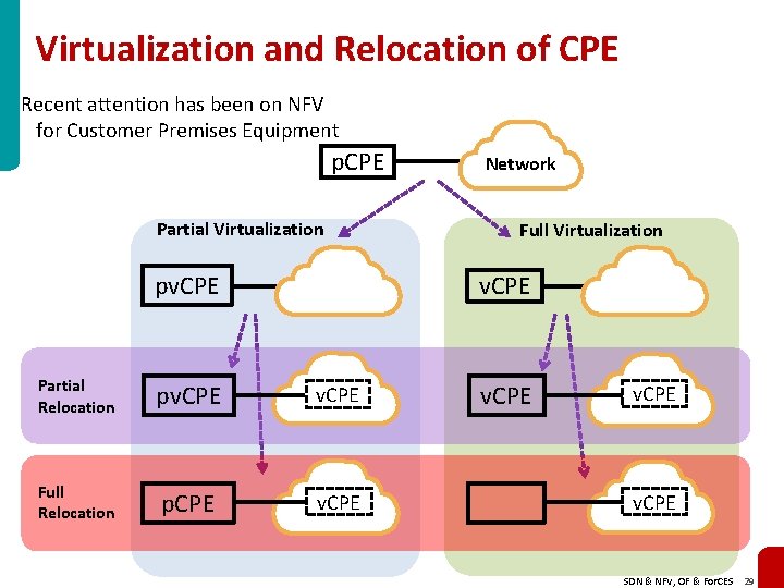 Virtualization and Relocation of CPE Recent attention has been on NFV for Customer Premises