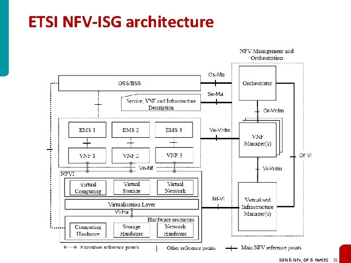 ETSI NFV-ISG architecture SDN & NFV, OF & For. CES 31 