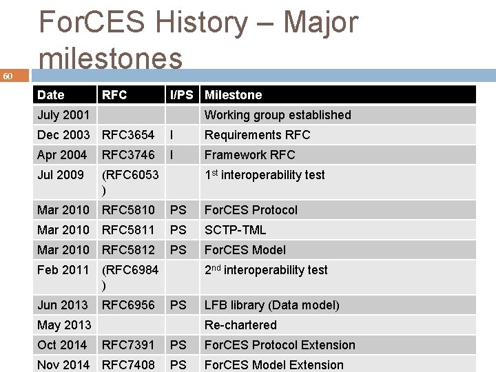 60 For. CES History – Major milestones Date RFC I/PS Milestone July 2001 Working