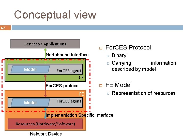 Conceptual view 62 Services / Applications Northbound Interface For. CES Protocol Model For. CES