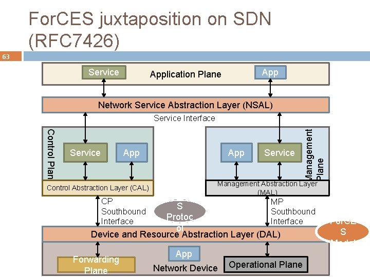 For. CES juxtaposition on SDN (RFC 7426) 63 Service Application Plane Network Service Abstraction