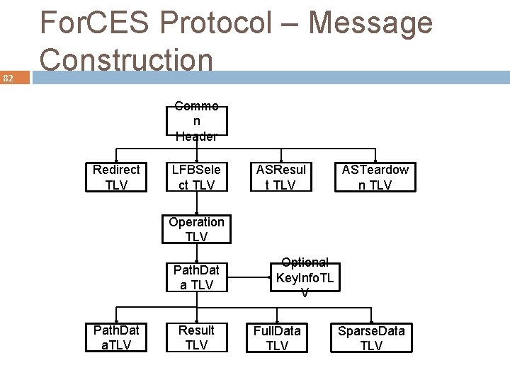 82 For. CES Protocol – Message Construction Commo n Header Redirect TLV LFBSele ct