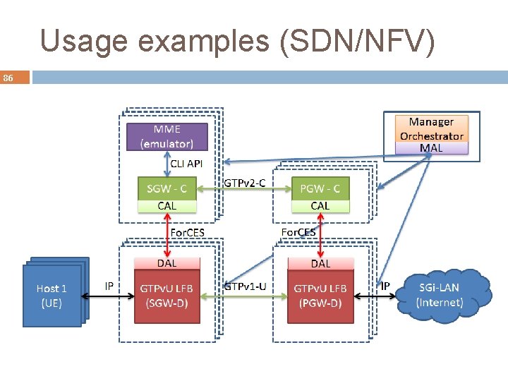 Usage examples (SDN/NFV) 86 