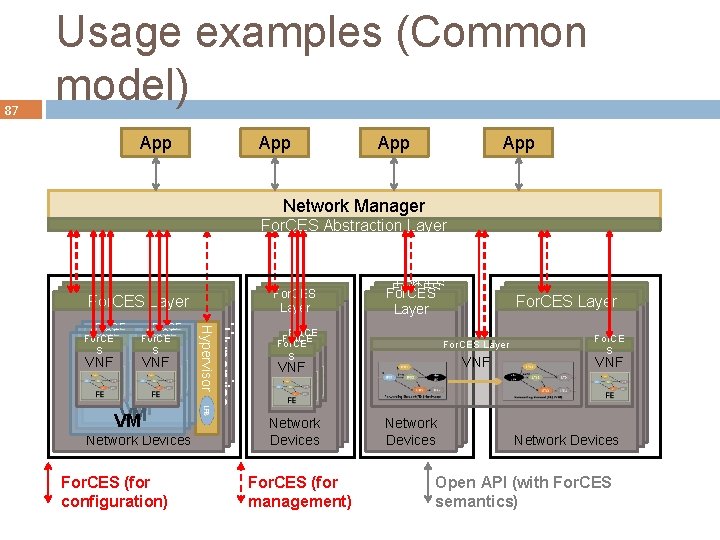 87 Usage examples (Common model) App App Network Manager For. CES Abstraction Layer For.