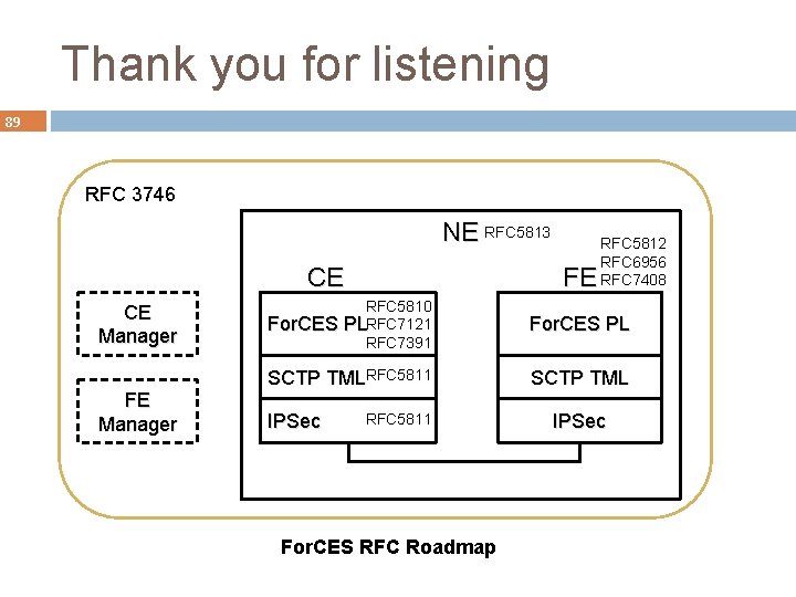 Thank you for listening 89 RFC 3746 NE RFC 5813 CE CE Manager FE