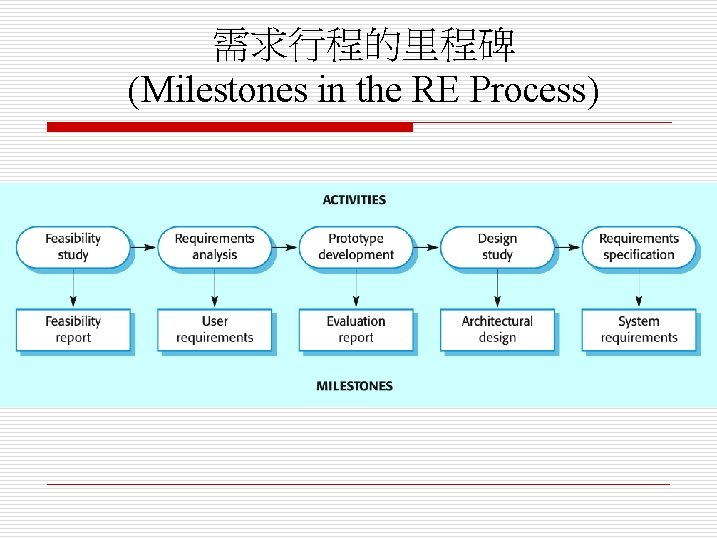 需求行程的里程碑 (Milestones in the RE Process) 