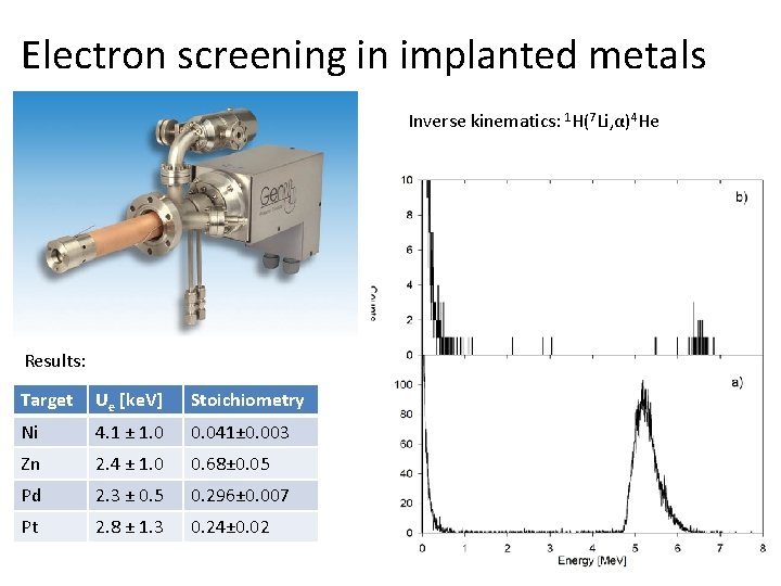 Electron screening in implanted metals Inverse kinematics: 1 H(7 Li, α)4 He Results: Target