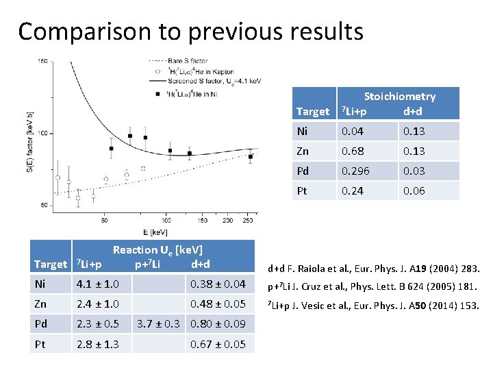 Comparison to previous results Target Stoichiometry 7 Li+p d+d Ni 0. 04 0. 13