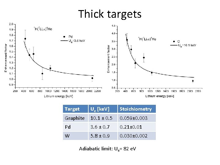 Thick targets Target Ue [ke. V] Stoichiometry Graphite 10. 1 ± 0. 5 0.