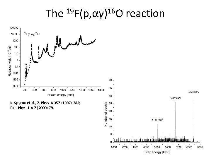 The 19 F(p, αγ)16 O reaction K. Spyrou et al. , Z. Phys. A