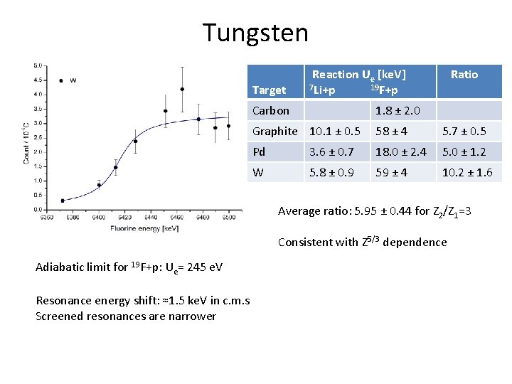 Tungsten Target Reaction Ue [ke. V] 7 Li+p 19 F+p Ratio Carbon 1. 8