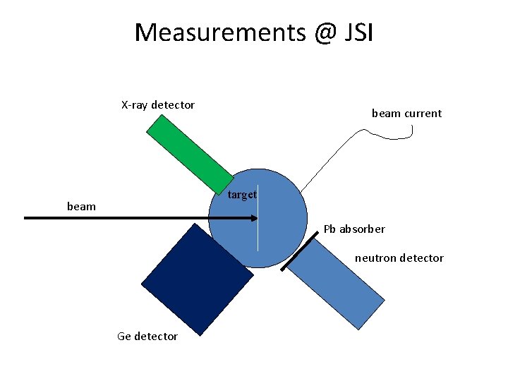 Measurements @ JSI X-ray detector beam current target beam Pb absorber neutron detector Ge
