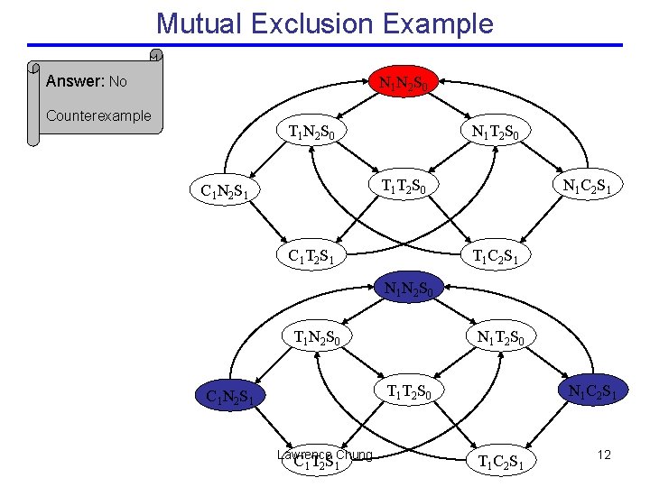 Mutual Exclusion Example Answer: No N 1 N 2 S 0 Counterexample T 1