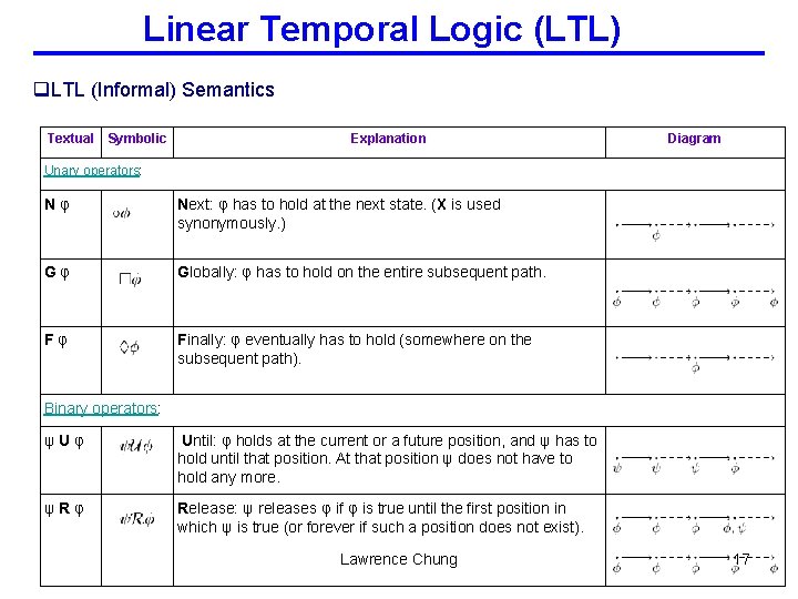 Linear Temporal Logic (LTL) q. LTL (Informal) Semantics Textual Symbolic Explanation Diagram Unary operators: