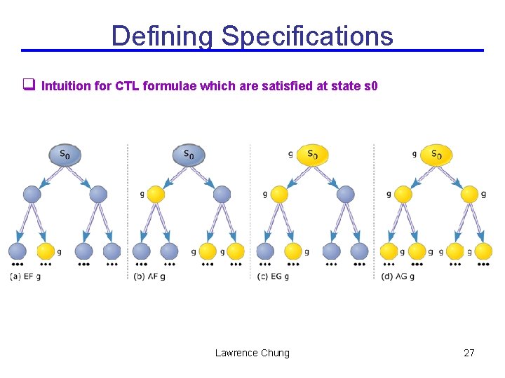 Defining Specifications q Intuition for CTL formulae which are satisfied at state s 0