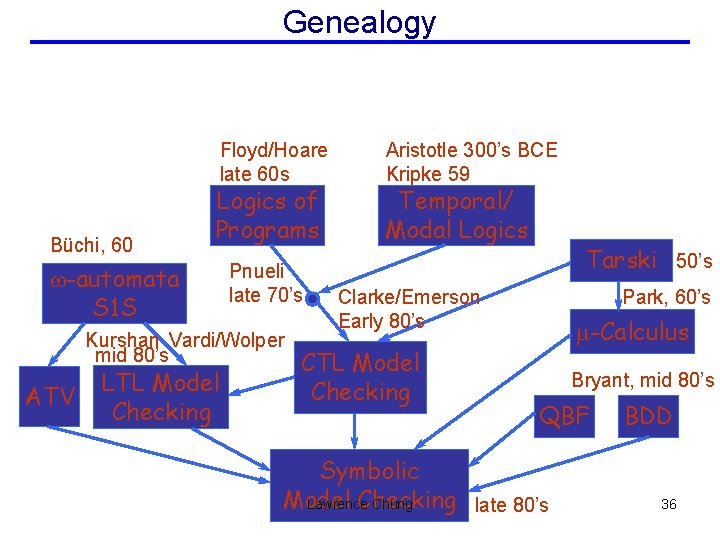 Genealogy Floyd/Hoare late 60 s Büchi, 60 Logics of Programs w-automata S 1 S
