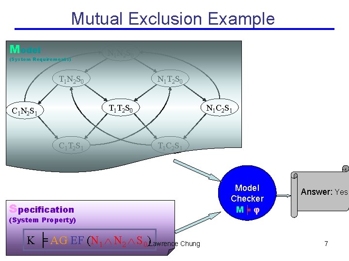 Mutual Exclusion Example Model (System Requirements) N 1 N 2 S 0 T 1