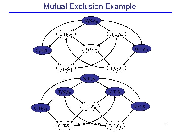 Mutual Exclusion Example N 1 N 2 S 0 T 1 N 2 S